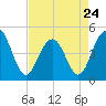 Sullivans Island tide chart for Monday, April 24, 2023