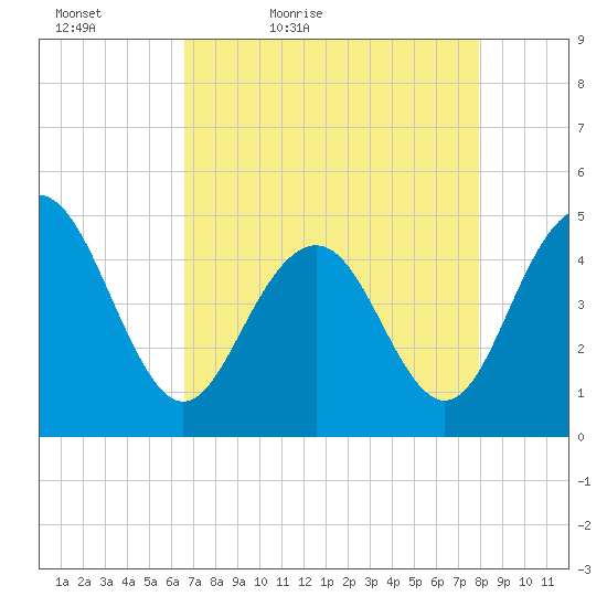 Sullivans Island tide chart for Tuesday, April 25, 2023