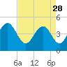Sullivans Island tide chart for Friday, April 28, 2023
