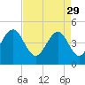 Sullivans Island tide chart for Saturday, April 29, 2023