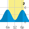 Sullivans Island tide chart for Sunday, April 2, 2023