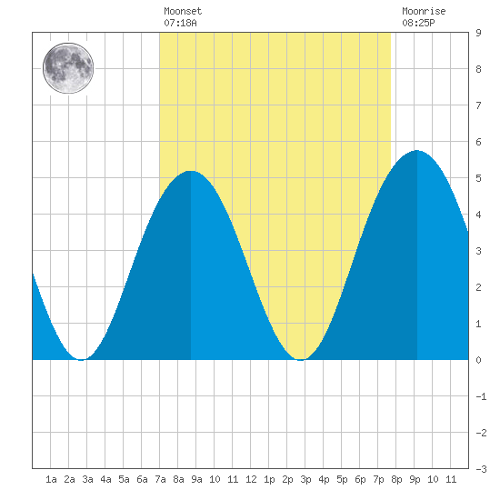 Sullivans Island tide chart for Thursday, April 6, 2023