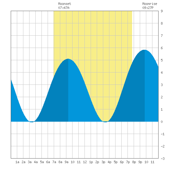 Sullivans Island tide chart for Friday, April 7, 2023
