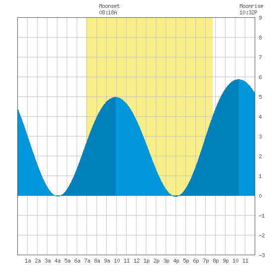 Sullivans Island tide chart for Saturday, April 8, 2023