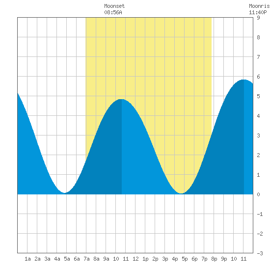 Sullivans Island tide chart for Sunday, April 9, 2023