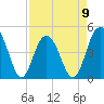 Sullivans Island tide chart for Sunday, April 9, 2023