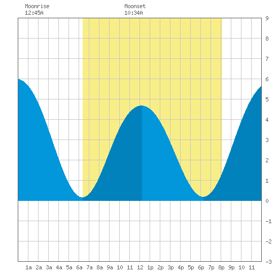 Sullivans Island tide chart for Wednesday, May 10, 2023