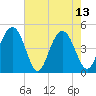 Sullivans Island tide chart for Saturday, May 13, 2023