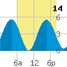 Sullivans Island tide chart for Sunday, May 14, 2023