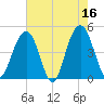 Sullivans Island tide chart for Tuesday, May 16, 2023