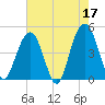 Sullivans Island tide chart for Wednesday, May 17, 2023