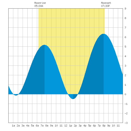 Sullivans Island tide chart for Thursday, May 18, 2023