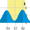 Sullivans Island tide chart for Monday, May 1, 2023