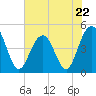 Sullivans Island tide chart for Monday, May 22, 2023