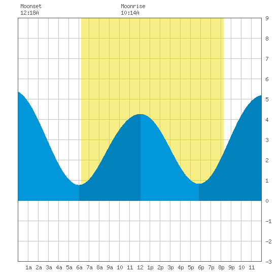 Sullivans Island tide chart for Wednesday, May 24, 2023