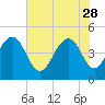 Sullivans Island tide chart for Sunday, May 28, 2023