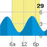 Sullivans Island tide chart for Monday, May 29, 2023