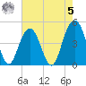 Sullivans Island tide chart for Friday, May 5, 2023