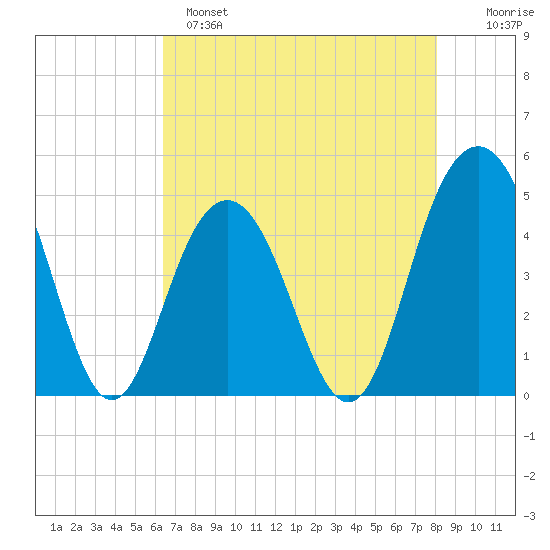 Sullivans Island tide chart for Sunday, May 7, 2023