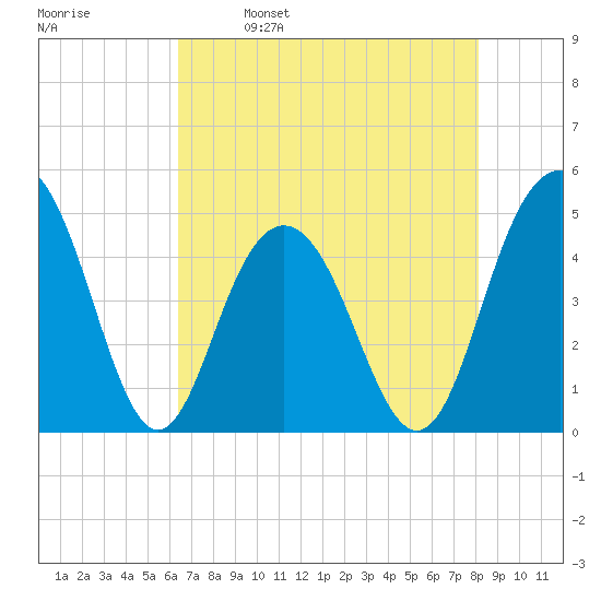 Sullivans Island tide chart for Tuesday, May 9, 2023