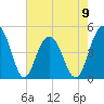 Sullivans Island tide chart for Tuesday, May 9, 2023