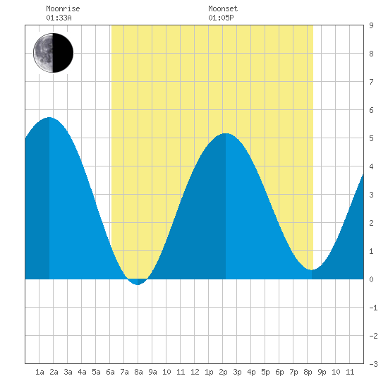 Sullivans Island tide chart for Saturday, June 10, 2023