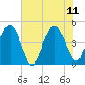 Sullivans Island tide chart for Sunday, June 11, 2023