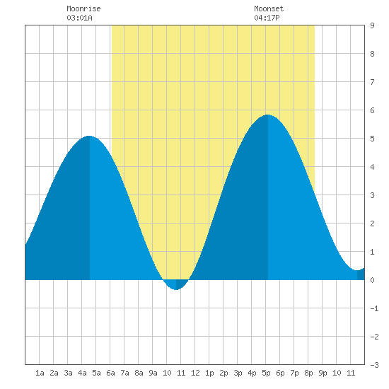 Sullivans Island tide chart for Tuesday, June 13, 2023