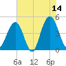 Sullivans Island tide chart for Wednesday, June 14, 2023
