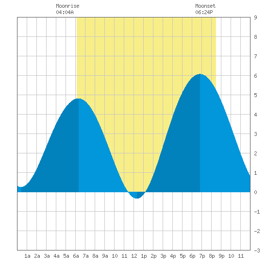 Sullivans Island tide chart for Thursday, June 15, 2023