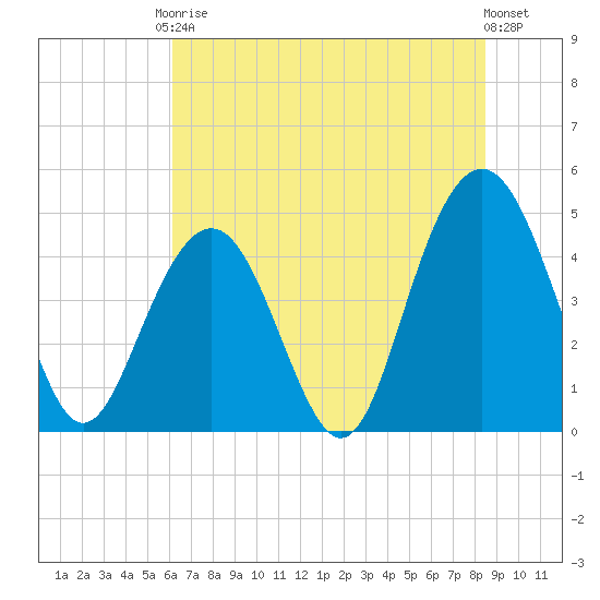 Sullivans Island tide chart for Saturday, June 17, 2023