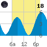 Sullivans Island tide chart for Sunday, June 18, 2023