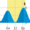 Sullivans Island tide chart for Thursday, June 1, 2023