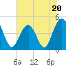 Sullivans Island tide chart for Tuesday, June 20, 2023