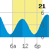 Sullivans Island tide chart for Wednesday, June 21, 2023