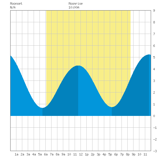 Sullivans Island tide chart for Thursday, June 22, 2023