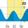 Sullivans Island tide chart for Thursday, June 22, 2023
