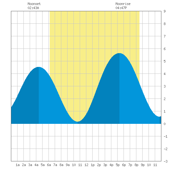 Sullivans Island tide chart for Thursday, June 29, 2023