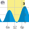 Sullivans Island tide chart for Saturday, June 3, 2023