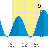 Sullivans Island tide chart for Monday, June 5, 2023