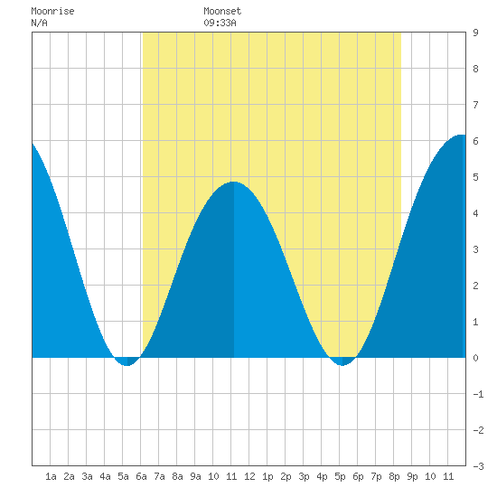 Sullivans Island tide chart for Wednesday, June 7, 2023
