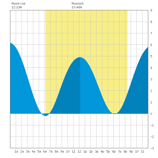Sullivans Island tide chart for Thursday, June 8, 2023