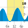 Sullivans Island tide chart for Monday, July 10, 2023