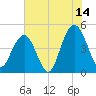 Sullivans Island tide chart for Friday, July 14, 2023