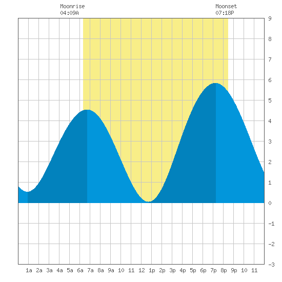 Sullivans Island tide chart for Saturday, July 15, 2023
