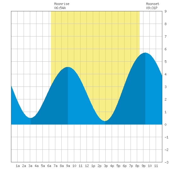 Sullivans Island tide chart for Tuesday, July 18, 2023
