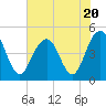 Sullivans Island tide chart for Thursday, July 20, 2023