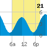 Sullivans Island tide chart for Friday, July 21, 2023