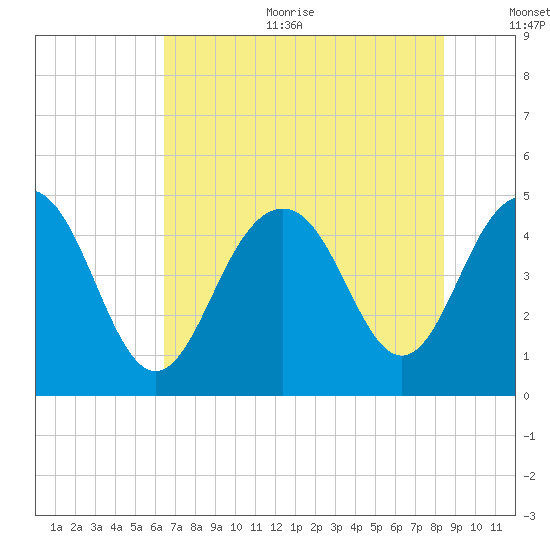 Sullivans Island tide chart for Sunday, July 23, 2023