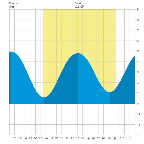 Sullivans Island tide chart for Monday, July 24, 2023